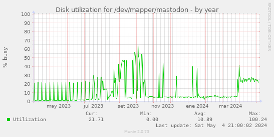 Disk utilization for /dev/mapper/mastodon