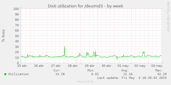 Disk utilization for /dev/md3