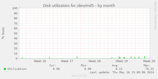Disk utilization for /dev/md5