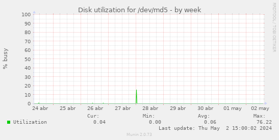 Disk utilization for /dev/md5