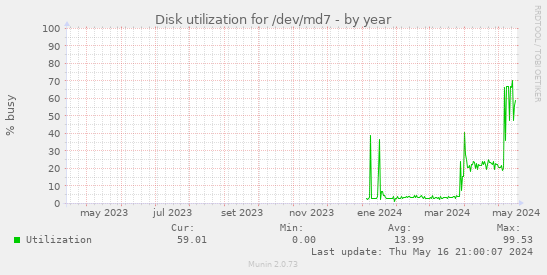 Disk utilization for /dev/md7
