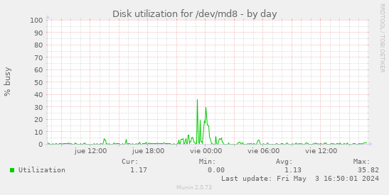 Disk utilization for /dev/md8