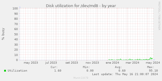 Disk utilization for /dev/md8