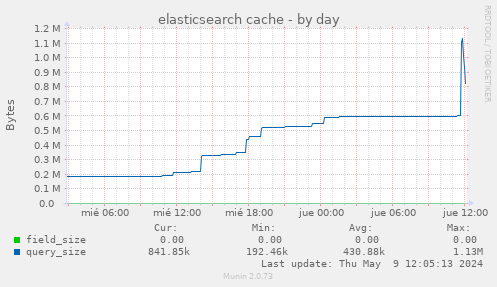 elasticsearch cache