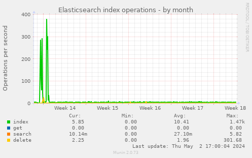 Elasticsearch index operations