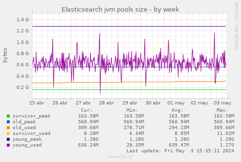 Elasticsearch jvm pools size