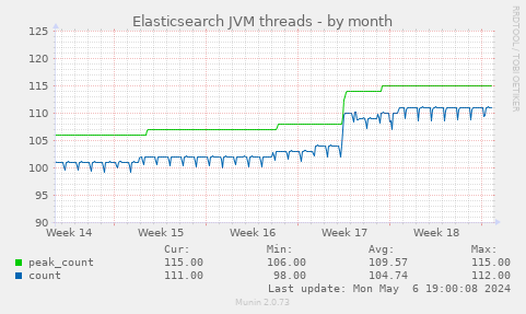 Elasticsearch JVM threads