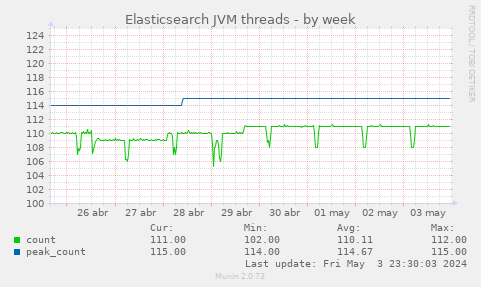 Elasticsearch JVM threads