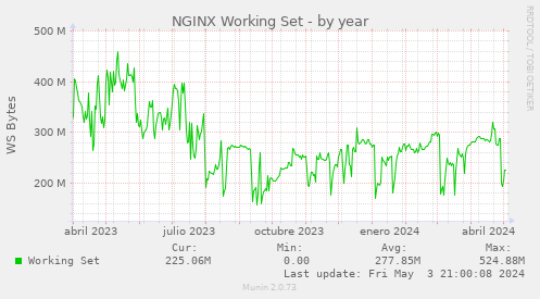 NGINX Working Set