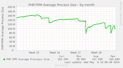 PHP-FPM Average Process Size