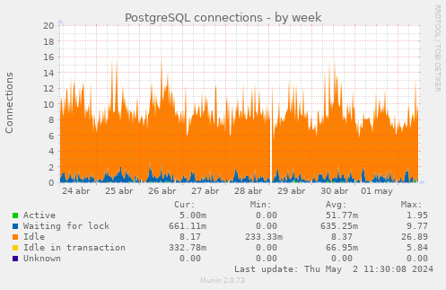 PostgreSQL connections