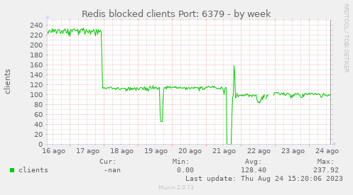 Redis blocked clients Port: 6379