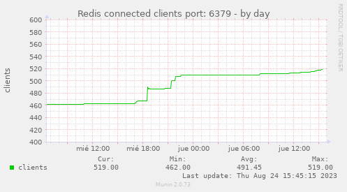 Redis connected clients port: 6379