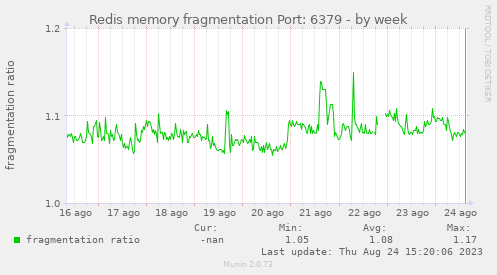 Redis memory fragmentation Port: 6379