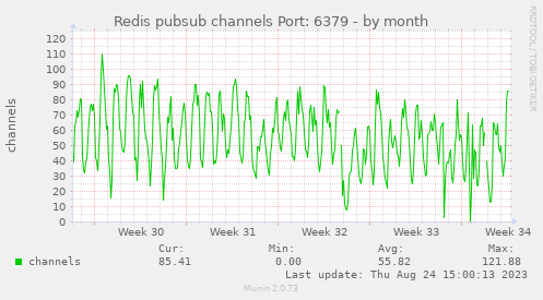 Redis pubsub channels Port: 6379