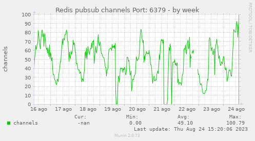 Redis pubsub channels Port: 6379
