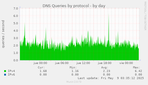 DNS Queries by protocol
