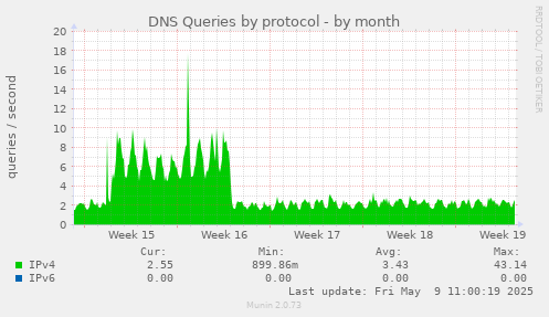 DNS Queries by protocol