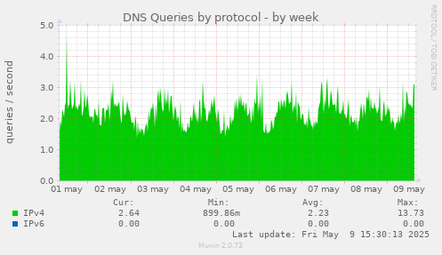 DNS Queries by protocol
