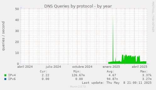 DNS Queries by protocol