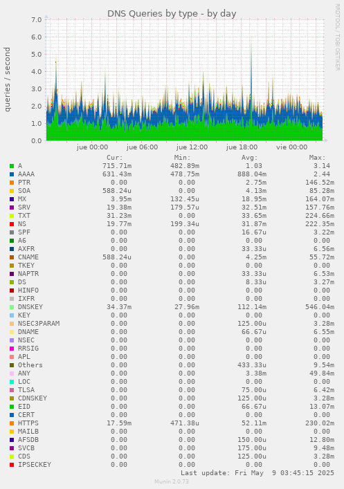 DNS Queries by type
