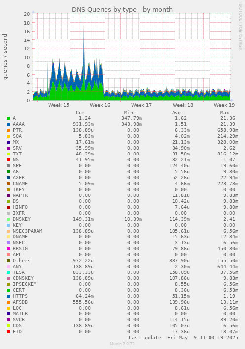DNS Queries by type