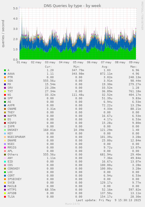 DNS Queries by type