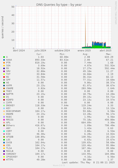 DNS Queries by type