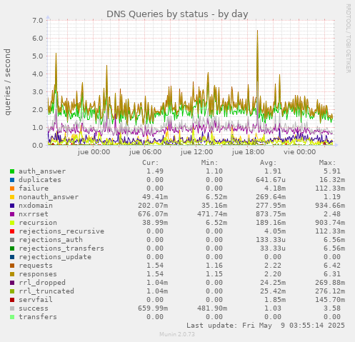 DNS Queries by status