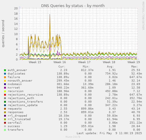 DNS Queries by status