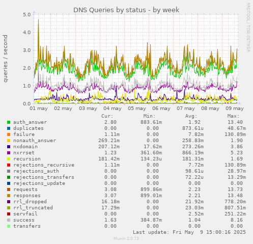 DNS Queries by status