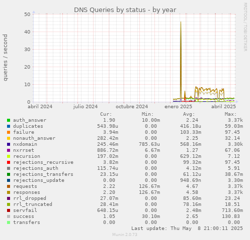 DNS Queries by status