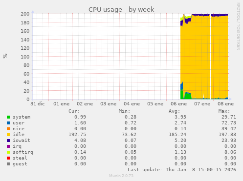 CPU usage