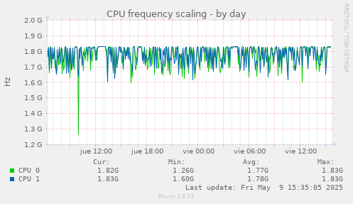 CPU frequency scaling
