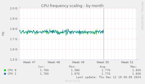 CPU frequency scaling