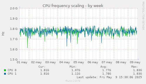 CPU frequency scaling