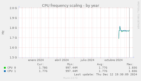 CPU frequency scaling