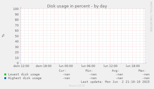 Disk usage in percent