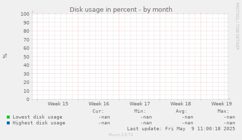 Disk usage in percent