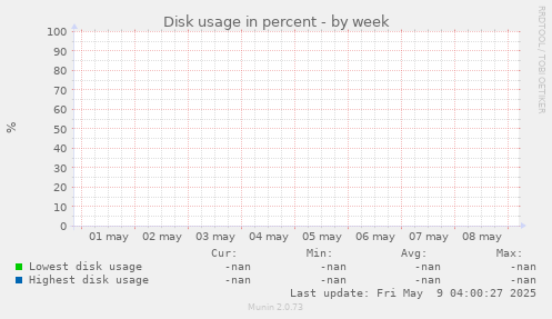 Disk usage in percent