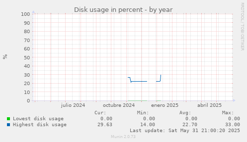 Disk usage in percent