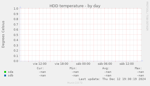 HDD temperature