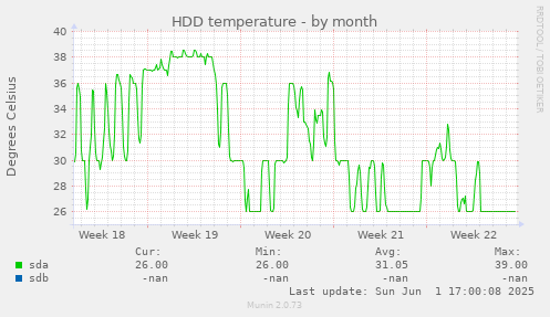 HDD temperature