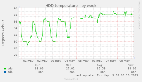 HDD temperature