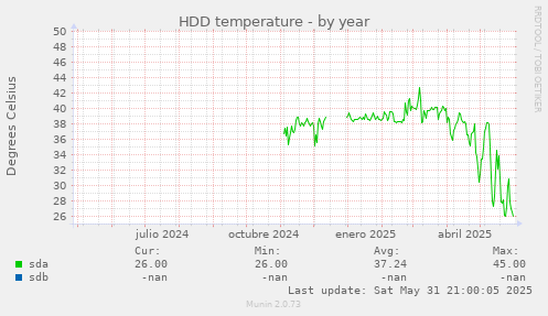 HDD temperature