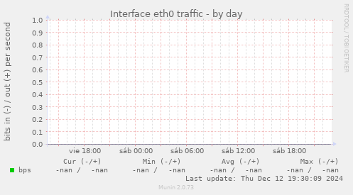 Interface eth0 traffic