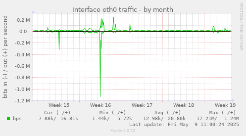 Interface eth0 traffic