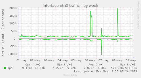 Interface eth0 traffic