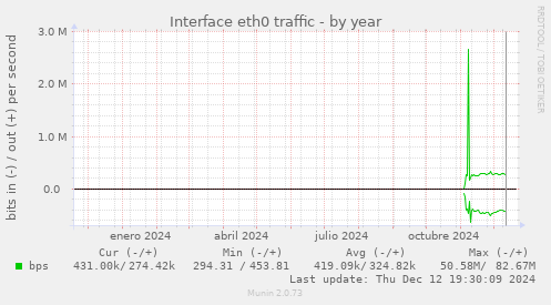 Interface eth0 traffic