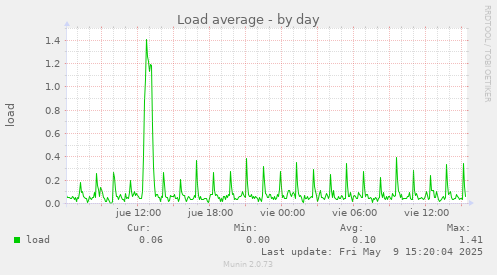 Load average